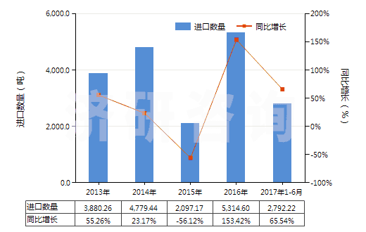 2013-2017年6月中國鎳的硫酸鹽(HS28332400)進口量及增速統(tǒng)計